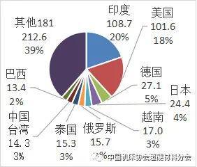 中国海关2021年出口超硬材料类商品目的地分布 上