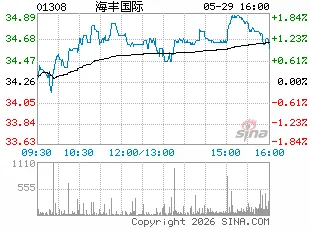 瑞银:海丰国际目标价上升至33.80港元 重申“中性”评级