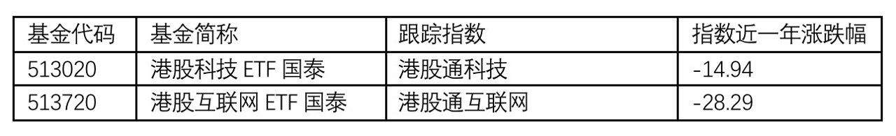 全球硬核科技波动加剧,港股科技逆势突围,港股科技ETF国泰(513020)一键布局港股资产