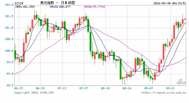 抛售潮加剧，美国10年期国债收益率破5.2%，创近20年新高